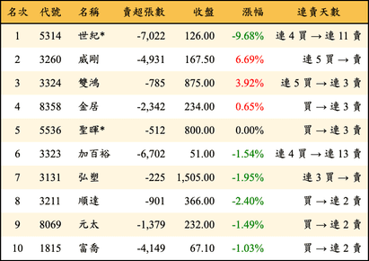 上櫃：外資當日賣超金額排行榜