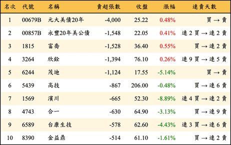 上櫃：三大法人當日賣超張數排行榜