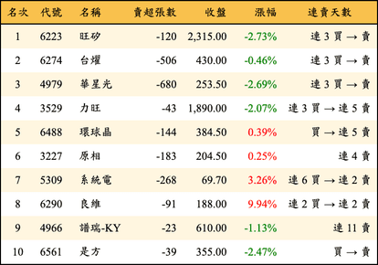 上櫃：投信當日賣超金額排行榜
