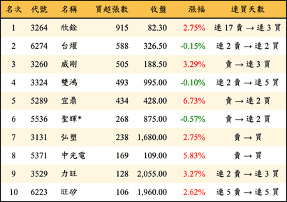 上櫃：投信當日買超張數排行榜