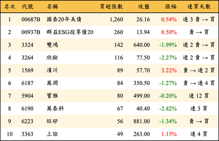 上櫃：券商當日買超張數排行榜