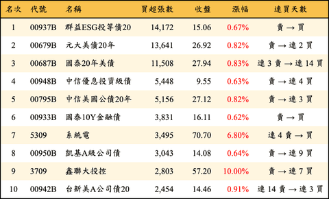 上櫃：外資當日買超張數排行榜