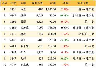 上櫃：外資當日賣超金額排行榜
