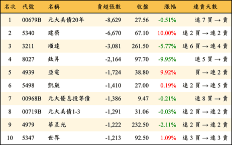 上櫃：外資當日賣超張數排行榜