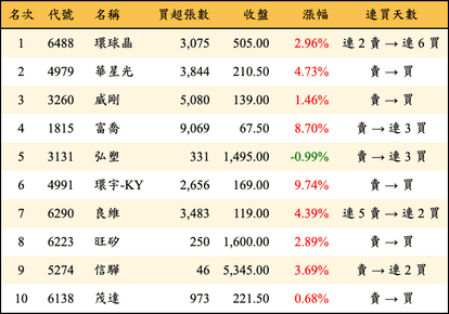 上櫃：外資當日買超金額排行榜