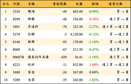 上櫃：券商當日賣超金額排行榜
