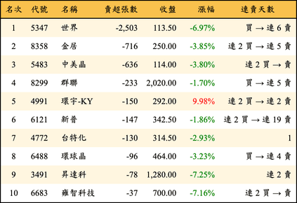 上櫃：投信當日賣超張數排行榜