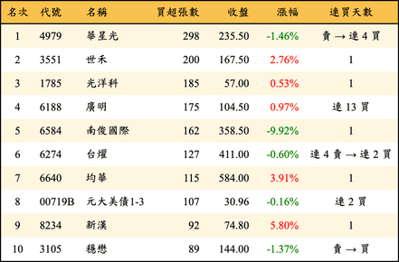 上櫃：投信當日買超張數排行榜