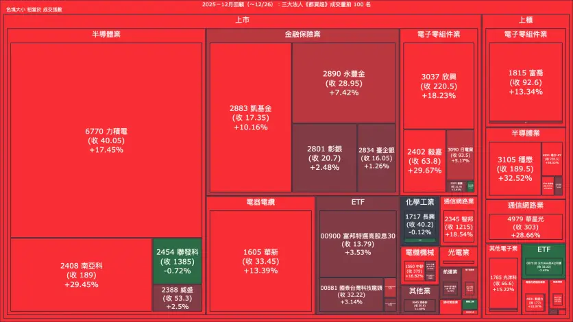 2025－12月回顧：三大法人《都買超》《都賣超》