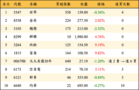 上櫃：券商當日買超金額排行榜