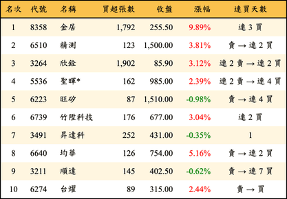 上櫃：投信當日買超金額排行榜