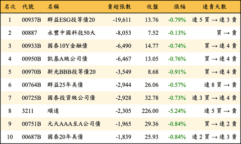 上櫃：三大法人當日賣超張數排行榜