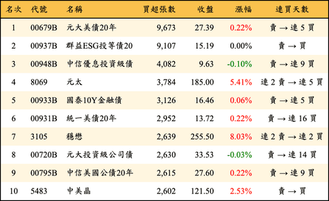 上櫃：三大法人當日買超張數排行榜