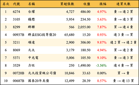 上櫃：外資當日買超金額排行榜