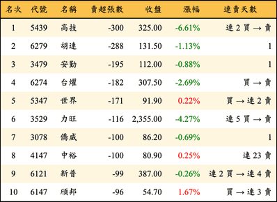 上櫃：投信當日賣超張數排行榜