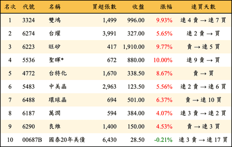上櫃：三大法人當日買超金額排行榜