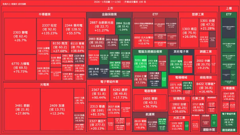 2026－1月回顧：外資成交量、買賣超與漲跌幅