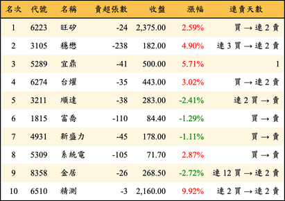 上櫃：券商當日賣超金額排行榜