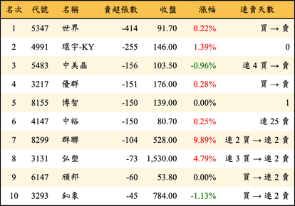上櫃：投信當日賣超張數排行榜