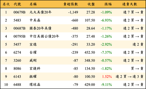 上櫃：券商當日賣超張數排行榜