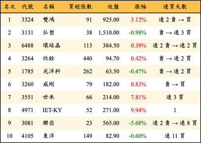 上櫃：券商當日買超金額排行榜