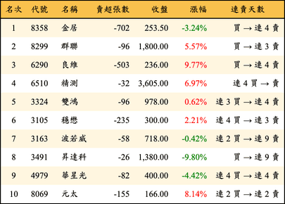 上櫃：券商當日賣超金額排行榜