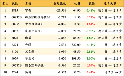 上櫃：三大法人當日賣超張數排行榜