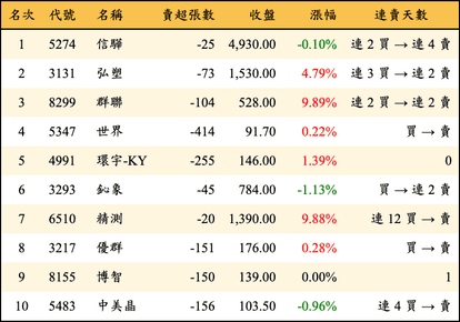 上櫃：投信當日賣超金額排行榜