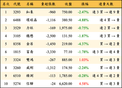 上櫃：外資當日賣超金額排行榜