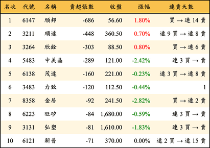 上櫃：投信當日賣超張數排行榜