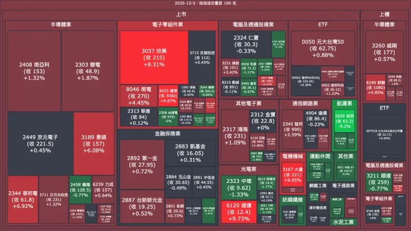 2025-12-5：投信成交量、買賣超與漲跌幅