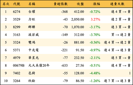 上櫃：券商當日賣超金額排行榜