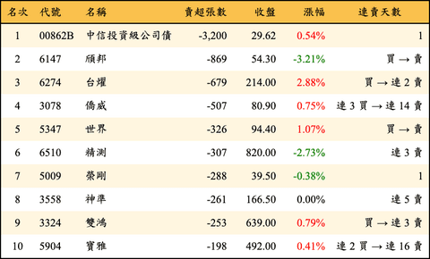 上櫃：投信當日賣超張數排行榜