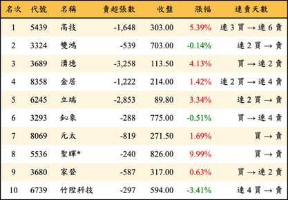 上櫃：外資當日賣超金額排行榜