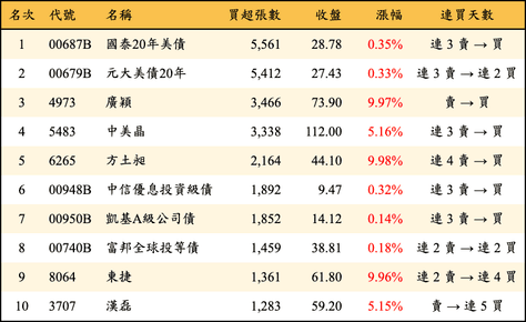 上櫃：外資當日買超張數排行榜