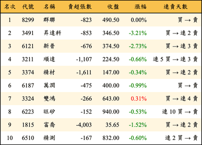 上櫃：三大法人當日賣超金額排行榜