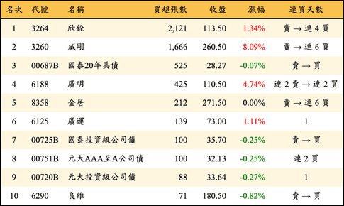 上櫃：券商當日買超張數排行榜