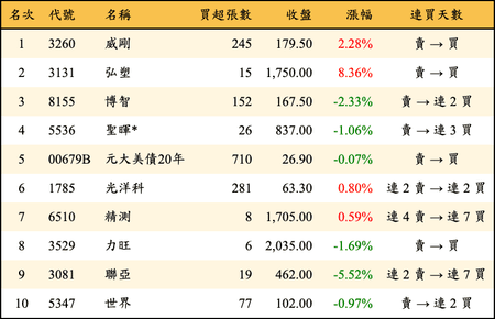 上櫃：券商當日買超金額排行榜