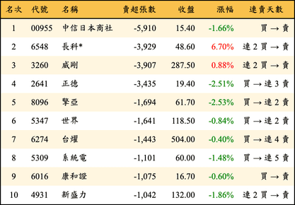 上櫃：三大法人當日賣超張數排行榜