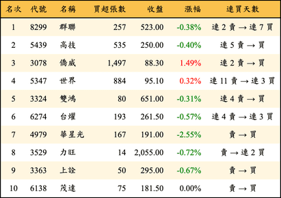 上櫃：投信當日買超金額排行榜