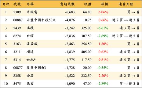 上櫃：外資當日賣超張數排行榜