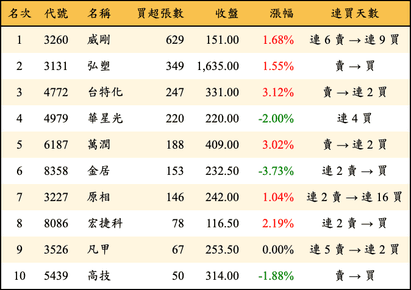 上櫃：投信當日買超張數排行榜