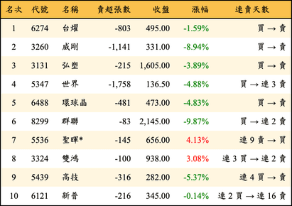 上櫃：投信當日賣超金額排行榜