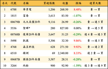 上櫃：三大法人當日買超金額排行榜