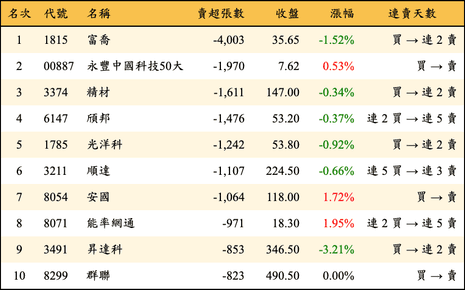 上櫃：三大法人當日賣超張數排行榜