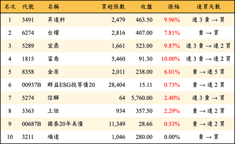 上櫃：三大法人當日買超金額排行榜