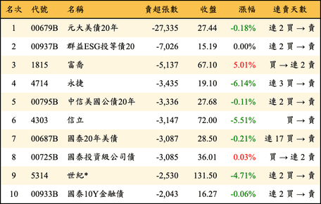 上櫃：外資當日賣超張數排行榜