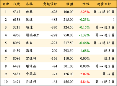 上櫃：投信當日賣超張數排行榜