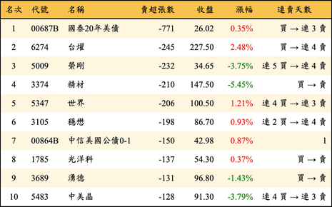 上櫃：券商當日賣超張數排行榜