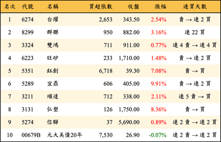 上櫃：三大法人當日買超金額排行榜